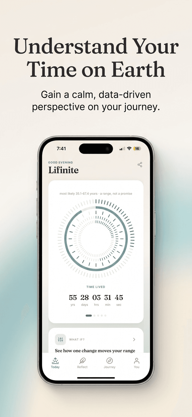 Lifinite home screen showing the LifeClock as concentric rings, a most-likely range described as a range and not a promise, a time-lived counter, and a What if card.